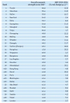 30 הערים החזקות ביותר כלכלית