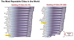 דירוג הערים בעולם 100-51