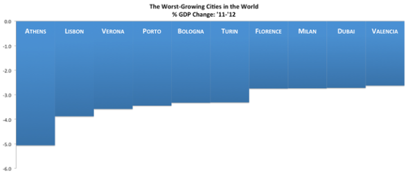 הערים המתכווצות ביותר בעולם
