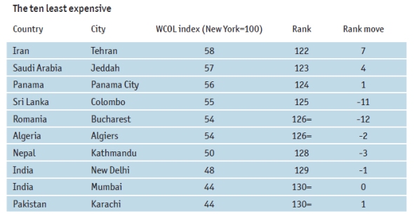 10 הערים הזולות בעולם 2013