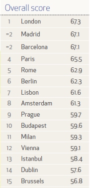 הערים הטובות ביותר לקניות - אירופה